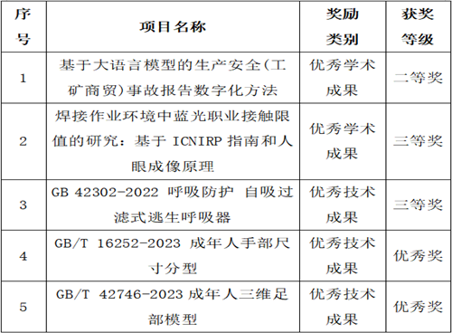 ���������׼���ɹ�ϲ��2025���Ϻ��б�׼������ɹ���